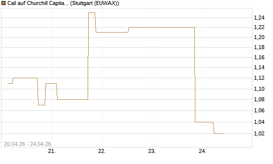 Call auf Churchill Capital Corp [Morgan Stanley & Co. Int. plc] Chart
