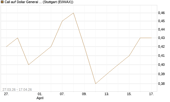 Call auf Dollar General Corp [Morgan Stanley & Co. Int. plc] Chart