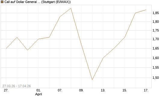 Call auf Dollar General Corp [Morgan Stanley & Co. Int. plc] Chart