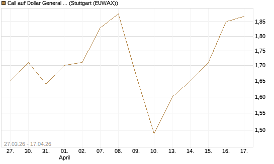 Call auf Dollar General Corp [Morgan Stanley & Co. Int. plc] Chart