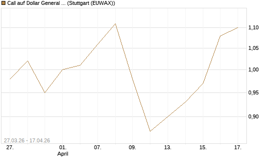Call auf Dollar General Corp [Morgan Stanley & Co. Int. plc] Chart