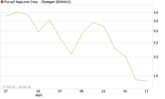 Put auf AppLovin Corp [Société Générale Effekten GmbH] Chart
