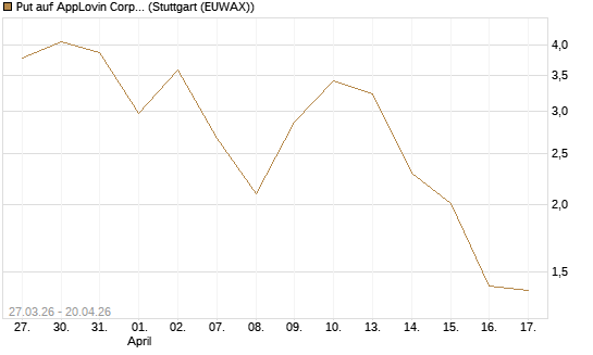 Put auf AppLovin Corp [Société Générale Effekten GmbH] Chart