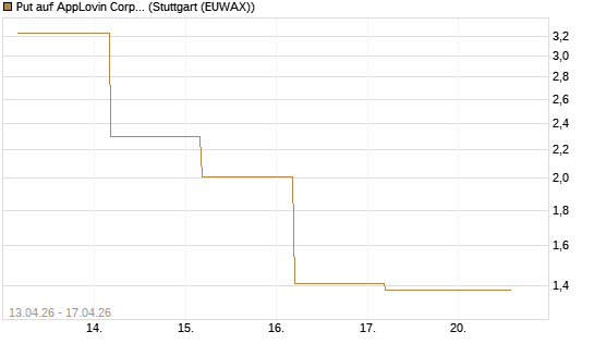Put auf AppLovin Corp [Société Générale Effekten GmbH] Chart