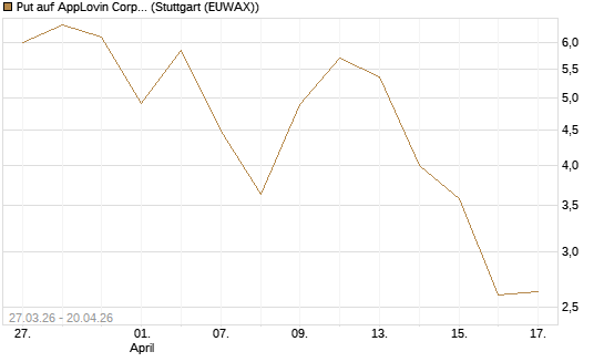 Put auf AppLovin Corp [Société Générale Effekten GmbH] Chart
