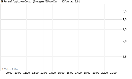Put auf AppLovin Corp [Société Générale Effekten GmbH] Chart