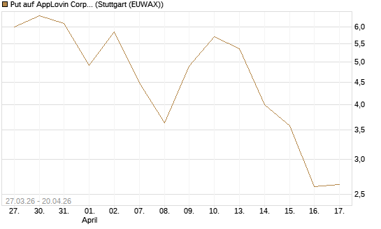Put auf AppLovin Corp [Société Générale Effekten GmbH] Chart