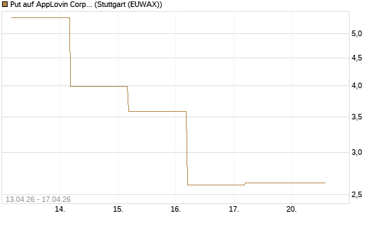 Put auf AppLovin Corp [Société Générale Effekten GmbH] Chart