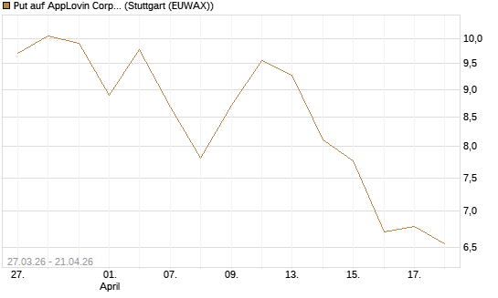 Put auf AppLovin Corp [Société Générale Effekten GmbH] Chart