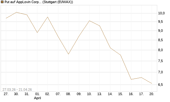 Put auf AppLovin Corp [Société Générale Effekten GmbH] Chart