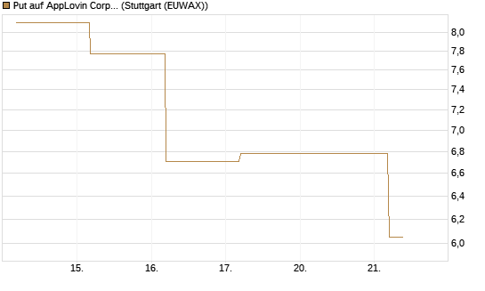 Put auf AppLovin Corp [Société Générale Effekten GmbH] Chart