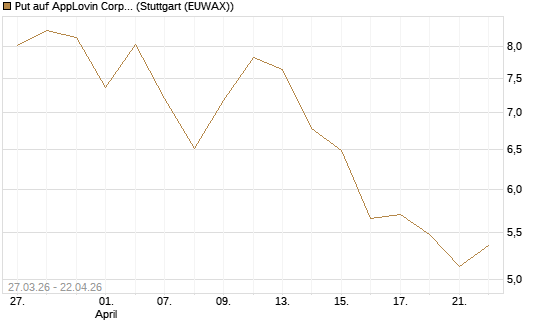 Put auf AppLovin Corp [Société Générale Effekten GmbH] Chart