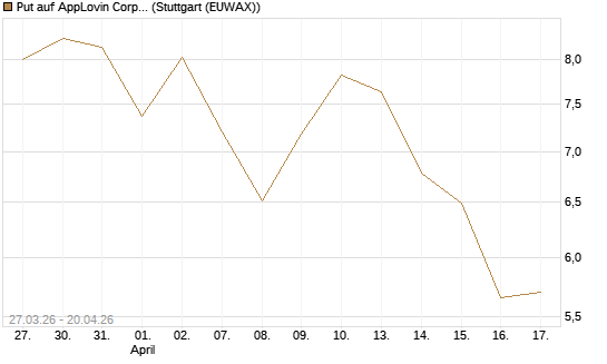 Put auf AppLovin Corp [Société Générale Effekten GmbH] Chart