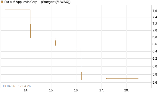 Put auf AppLovin Corp [Société Générale Effekten GmbH] Chart