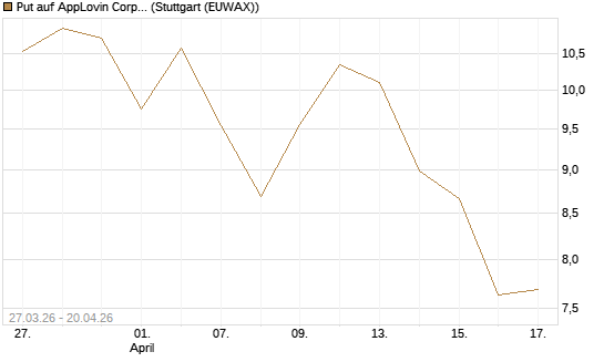 Put auf AppLovin Corp [Société Générale Effekten GmbH] Chart