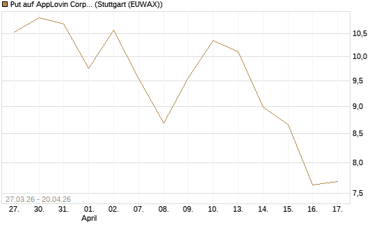 Put auf AppLovin Corp [Société Générale Effekten GmbH] Chart