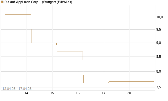 Put auf AppLovin Corp [Société Générale Effekten GmbH] Chart