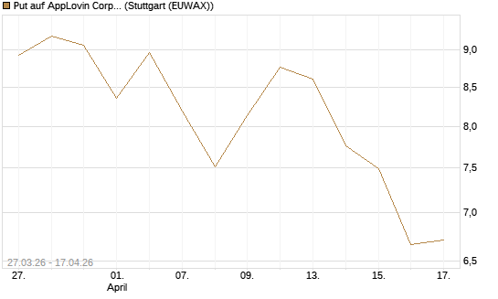 Put auf AppLovin Corp [Société Générale Effekten GmbH] Chart