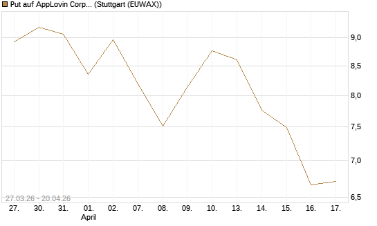 Put auf AppLovin Corp [Société Générale Effekten GmbH] Chart