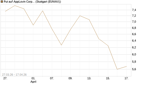 Put auf AppLovin Corp [Société Générale Effekten GmbH] Chart