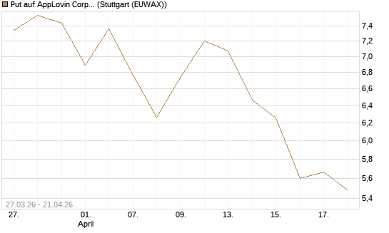 Put auf AppLovin Corp [Société Générale Effekten GmbH] Chart
