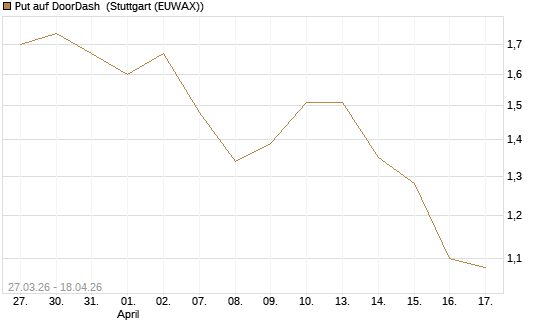 Put auf DoorDash [Société Générale Effekten GmbH] Chart