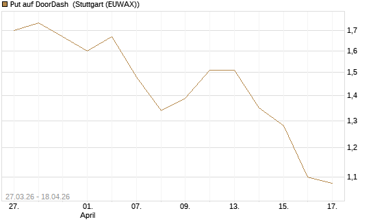 Put auf DoorDash [Société Générale Effekten GmbH] Chart