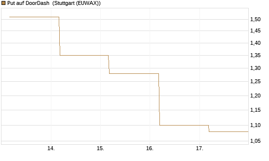 Put auf DoorDash [Société Générale Effekten GmbH] Chart