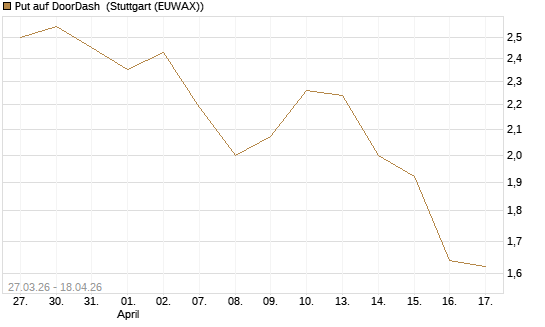 Put auf DoorDash [Société Générale Effekten GmbH] Chart