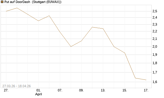 Put auf DoorDash [Société Générale Effekten GmbH] Chart