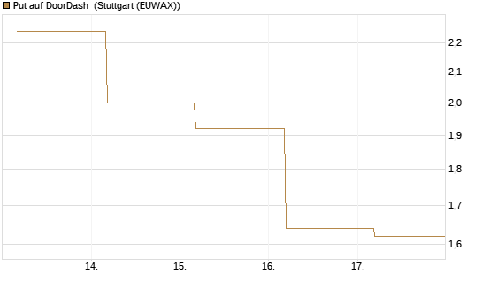 Put auf DoorDash [Société Générale Effekten GmbH] Chart