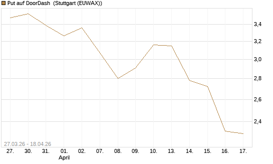 Put auf DoorDash [Société Générale Effekten GmbH] Chart