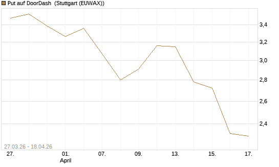 Put auf DoorDash [Société Générale Effekten GmbH] Chart