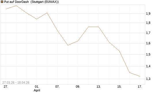 Put auf DoorDash [Société Générale Effekten GmbH] Chart