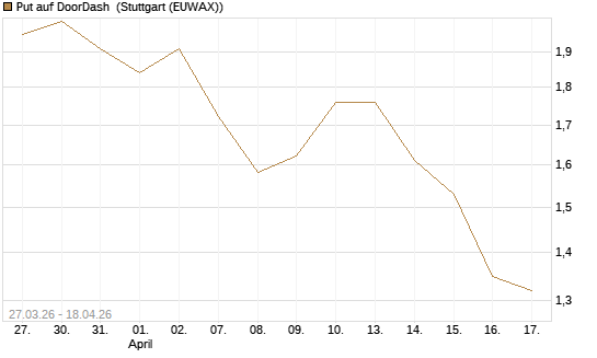 Put auf DoorDash [Société Générale Effekten GmbH] Chart