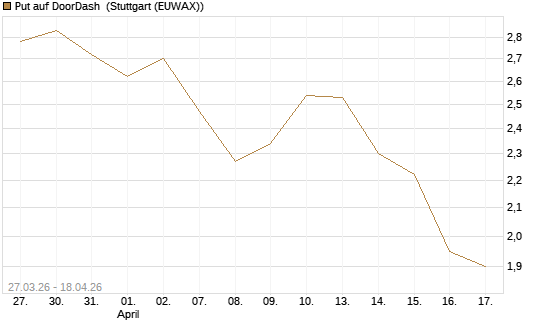 Put auf DoorDash [Société Générale Effekten GmbH] Chart