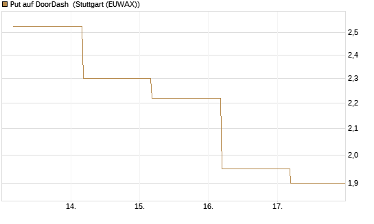 Put auf DoorDash [Société Générale Effekten GmbH] Chart