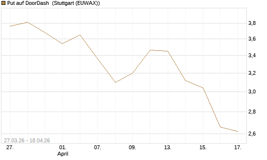 Put auf DoorDash [Société Générale Effekten GmbH] Chart