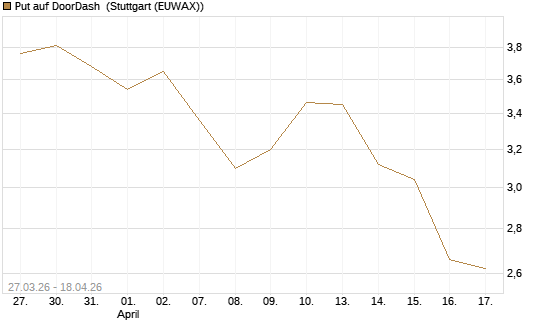 Put auf DoorDash [Société Générale Effekten GmbH] Chart