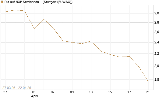 Put auf NXP Semiconductors N.V. [Société Générale Effekten GmbH] Chart