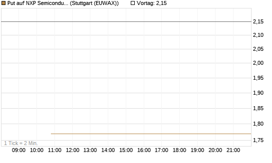 Put auf NXP Semiconductors N.V. [Société Générale Effekten GmbH] Chart