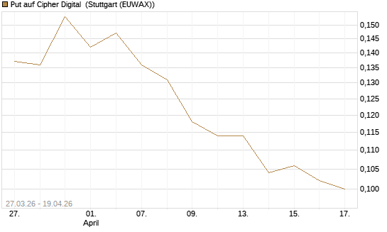 Put auf Cipher Digital [Vontobel] Chart