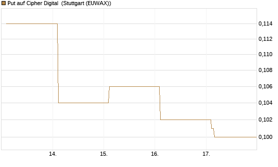 Put auf Cipher Digital [Vontobel] Chart