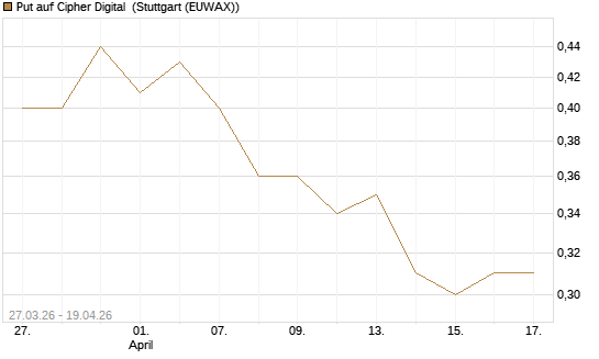 Put auf Cipher Digital [Vontobel] Chart