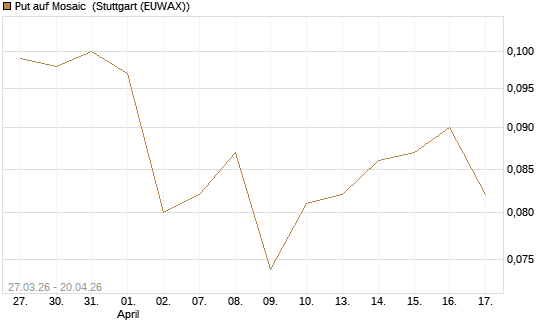 Put auf Mosaic [Vontobel] Chart