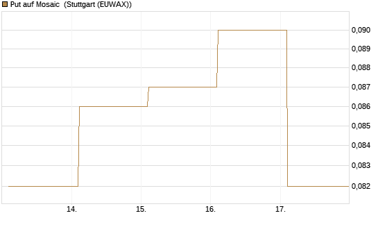 Put auf Mosaic [Vontobel] Chart