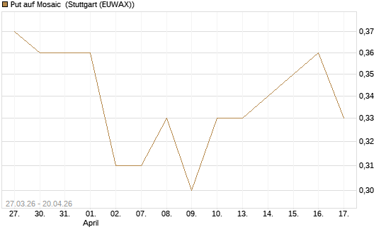 Put auf Mosaic [Vontobel] Chart