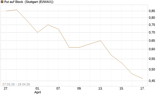 Put auf Block [Vontobel] Chart