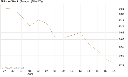 Put auf Block [Vontobel] Chart