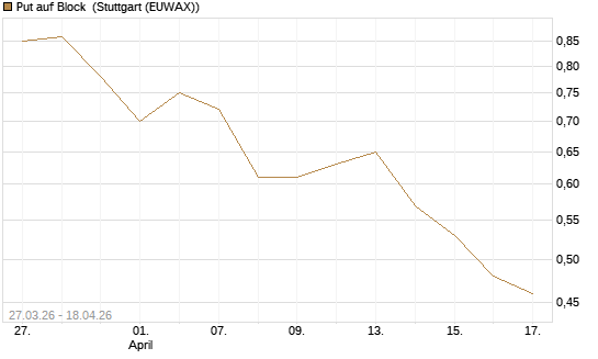Put auf Block [Vontobel] Chart